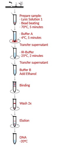 HigherPurity Soil DNA Extraction Kit Canvax